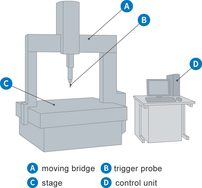 A moving bridge B trigger probe C stage D control unit