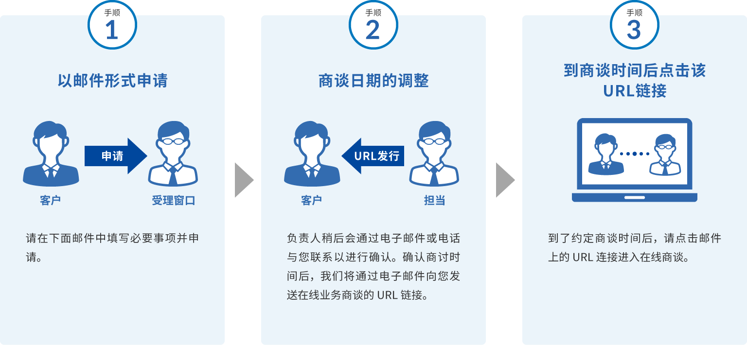 1 以邮件形式申请 2 商谈日期的调整 3 到商谈时间后点击该URL链接