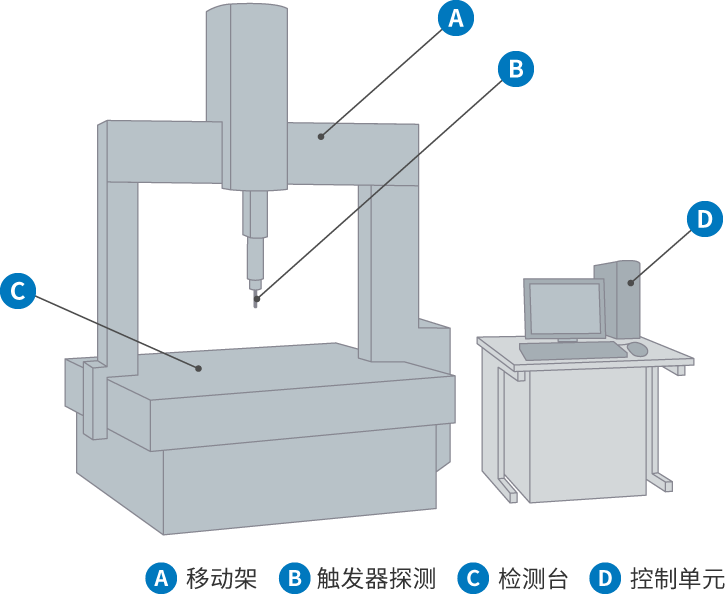 A移动架 B触发器探测 C检测台 D控制单元