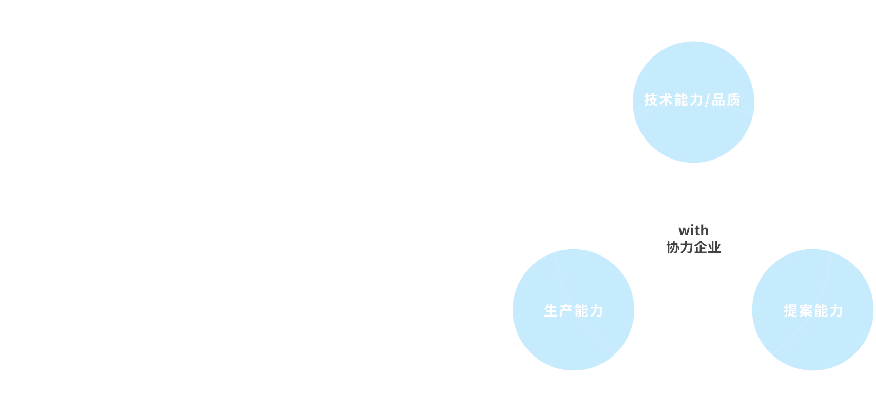 STRENGTH 作为金属加工的先驱，用“综合力”来应对客户的多元化需求　技术能力/品质 提案能力 生产能力 with 协力企业