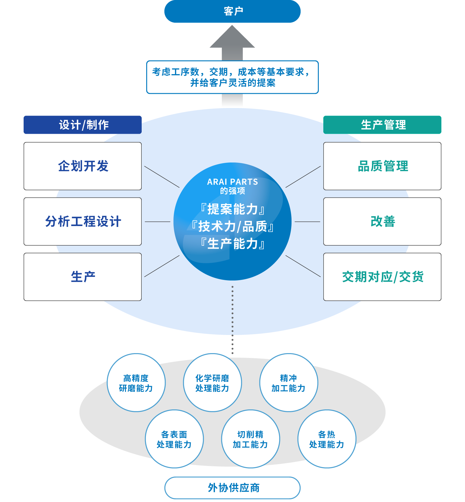 考虑工序数，交期，成本等基本要求，并给客户灵活的提案　ARAI PARTS的强项　提案能力 技术力/品质 生产能力