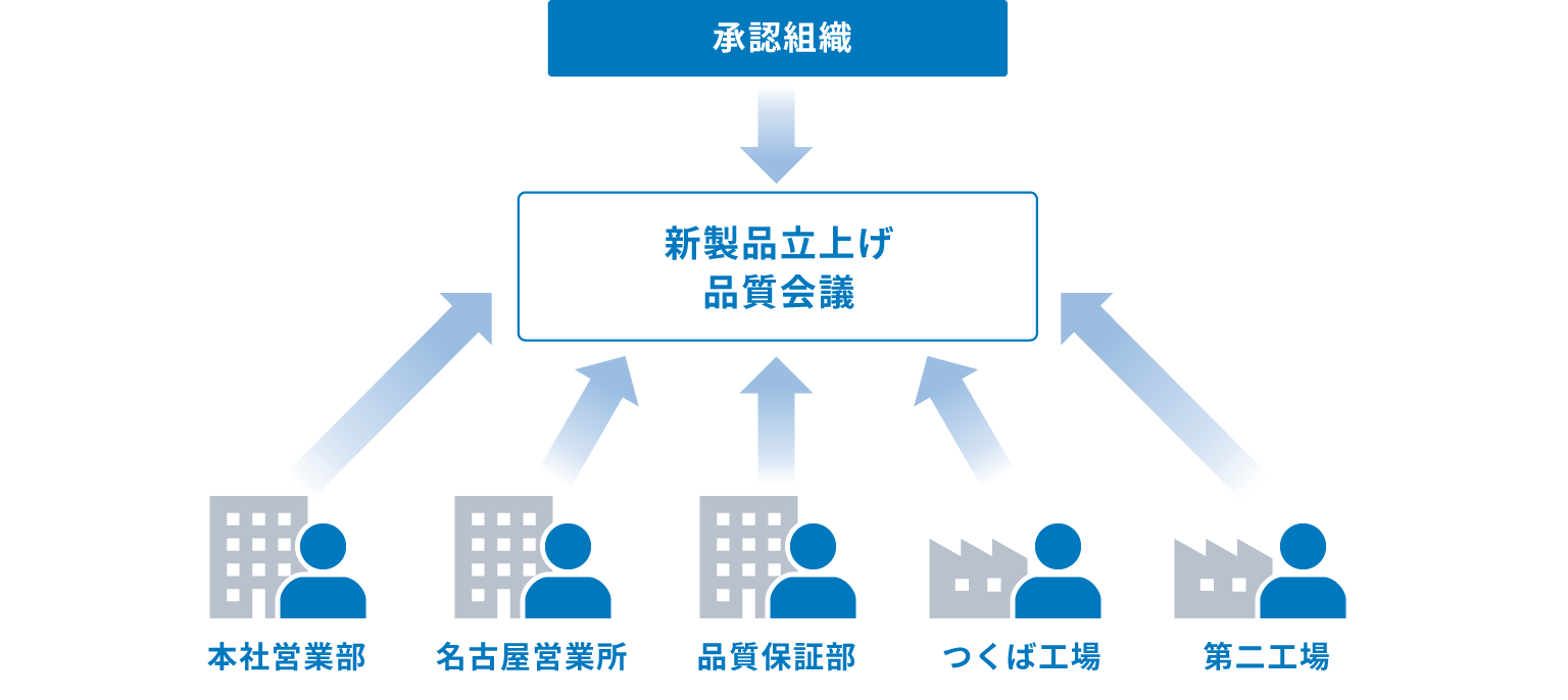 図：新製品立上げ 品質会議の体制