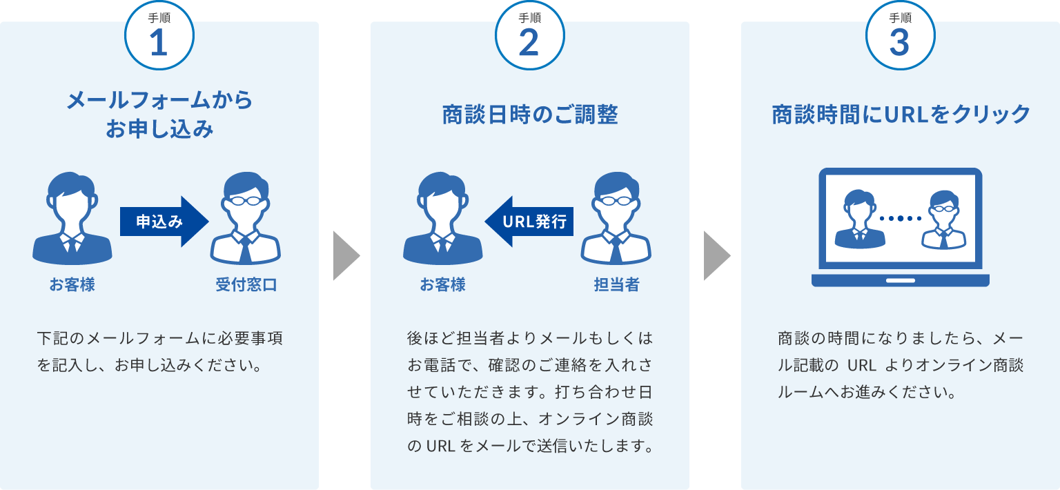 1.メールフォームからお申し込み 2.商談日時のご調整 3.商談時間にURLをクリック