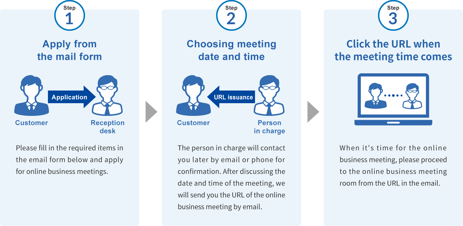 1 Apply from the mail form 2 Choosing meeting date and time 3 Click the URL when the meeting time comes