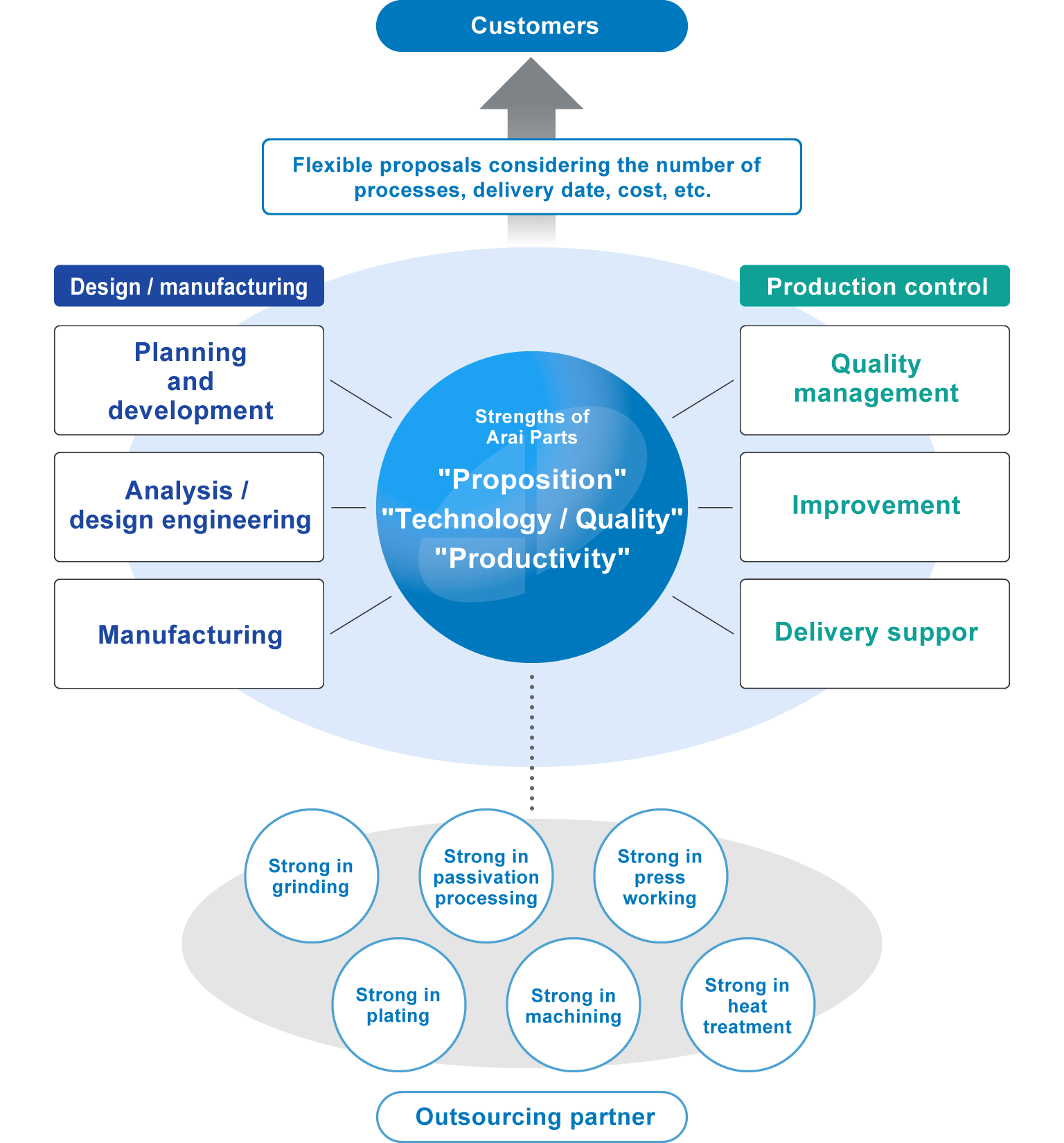 Flexible proposals considering the number of processes, delivery date, cost, etc.　Strengths of Arai PartsProposition Technology / Quality Productivity