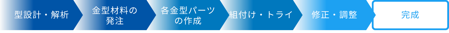 型設計・解析、金型材料の発注、各金型パーツの作成、組付け・トライ、修正・調整、完成