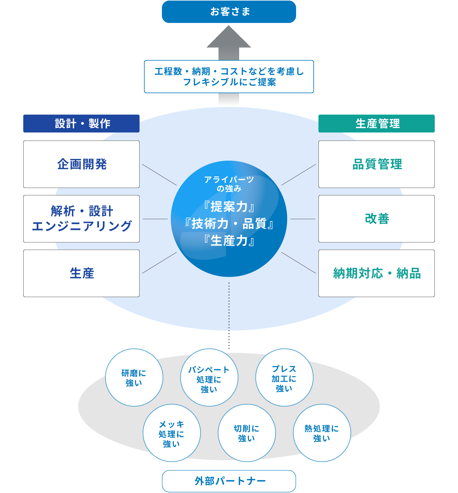 図：工程数・納期・コストなどを考慮しフレキシブルにご提案　アライパーツの強み　提案力 技術力・品質 生産力